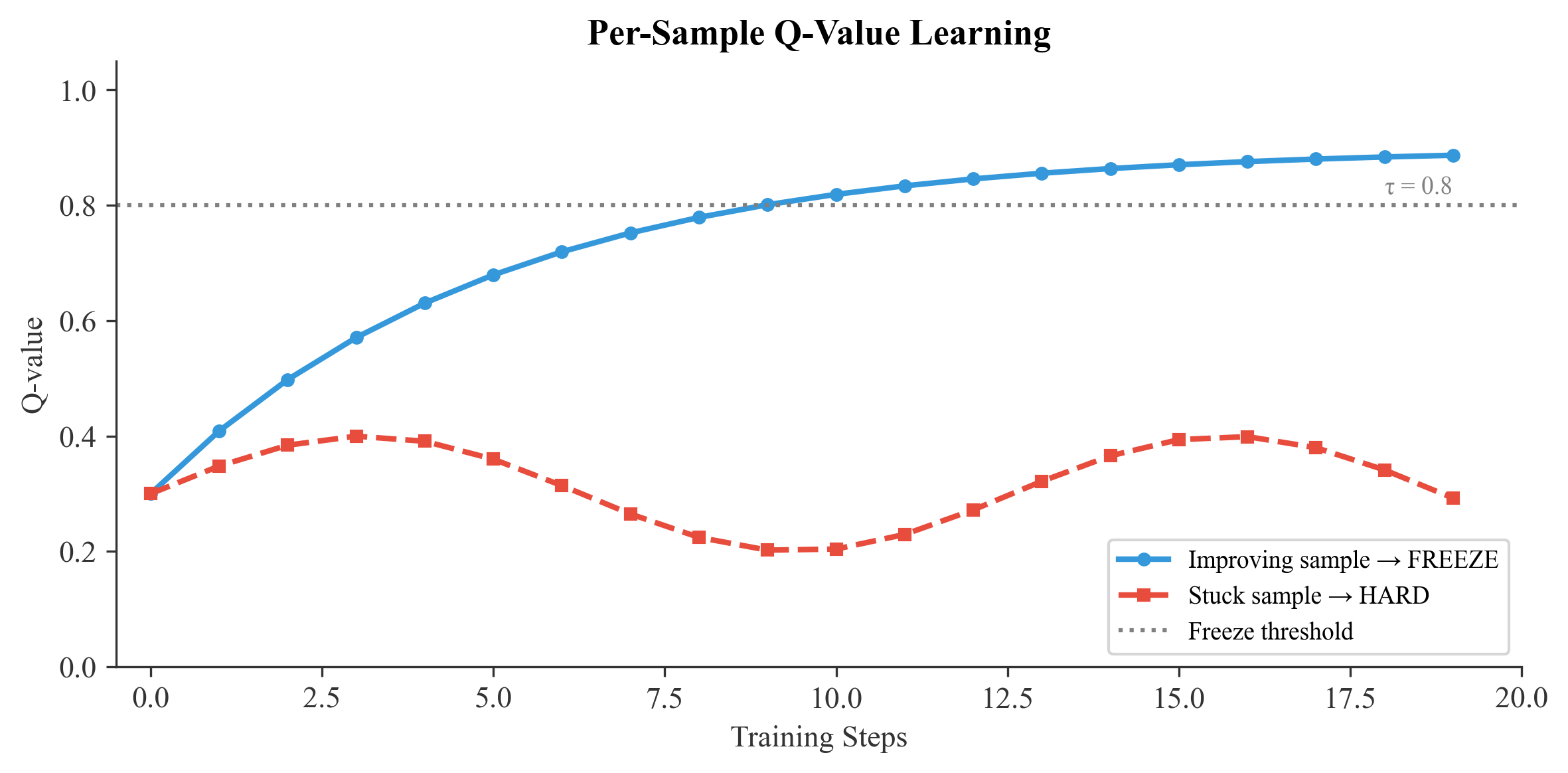 Q-Value Learning