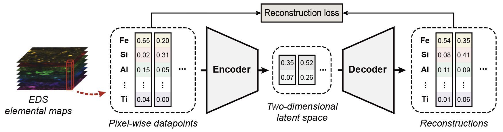 Autoencoder