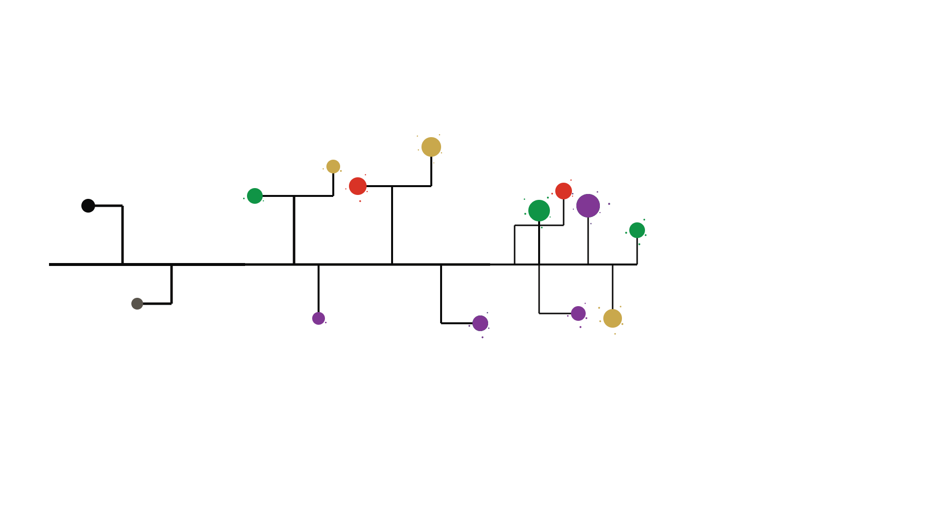 Process graph — every action connected as a timeline