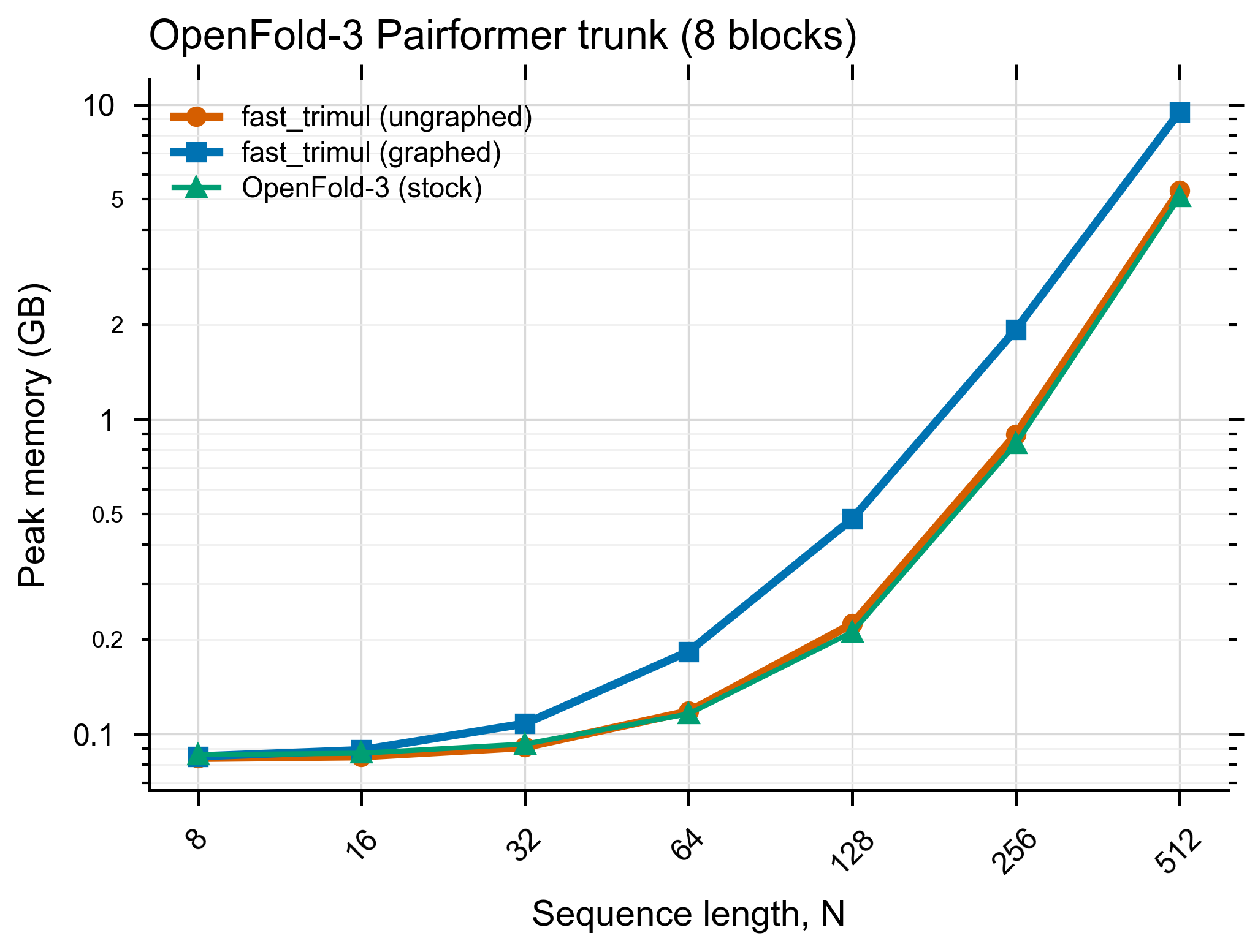 OpenFold-3 Pairformer trunk peak memory vs N