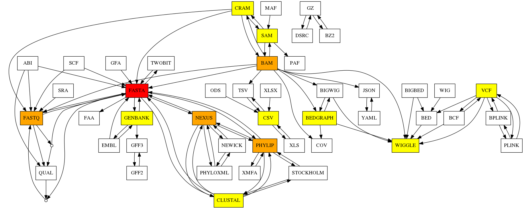 https://raw.githubusercontent.com/bioconvert/bioconvert/main/doc/conversion.png