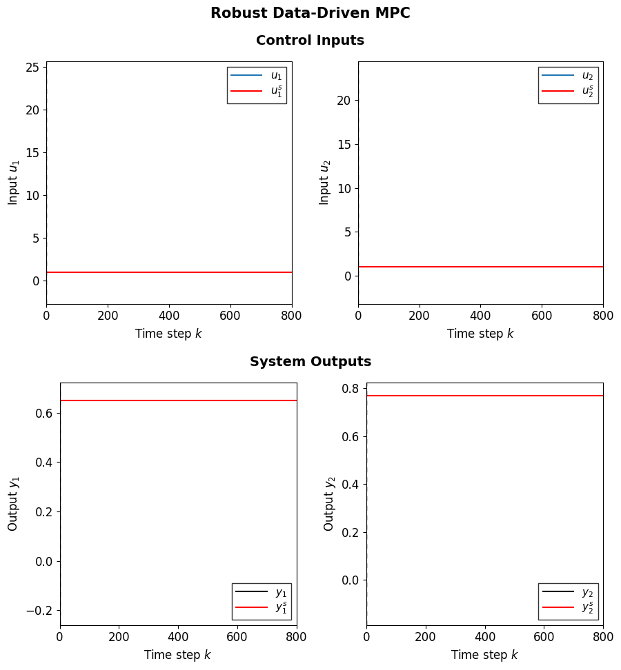 Robust Data-Driven MPC Animation