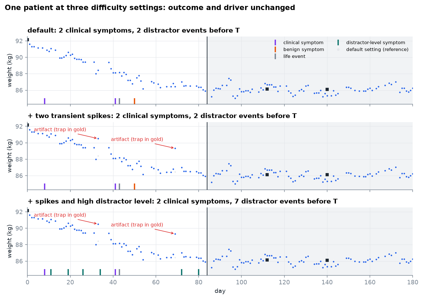 The same patient at three settings: default; with two transient weight spikes recorded as traps; and with spikes plus the high distractor level, which brings seven distractor events before T instead of two
