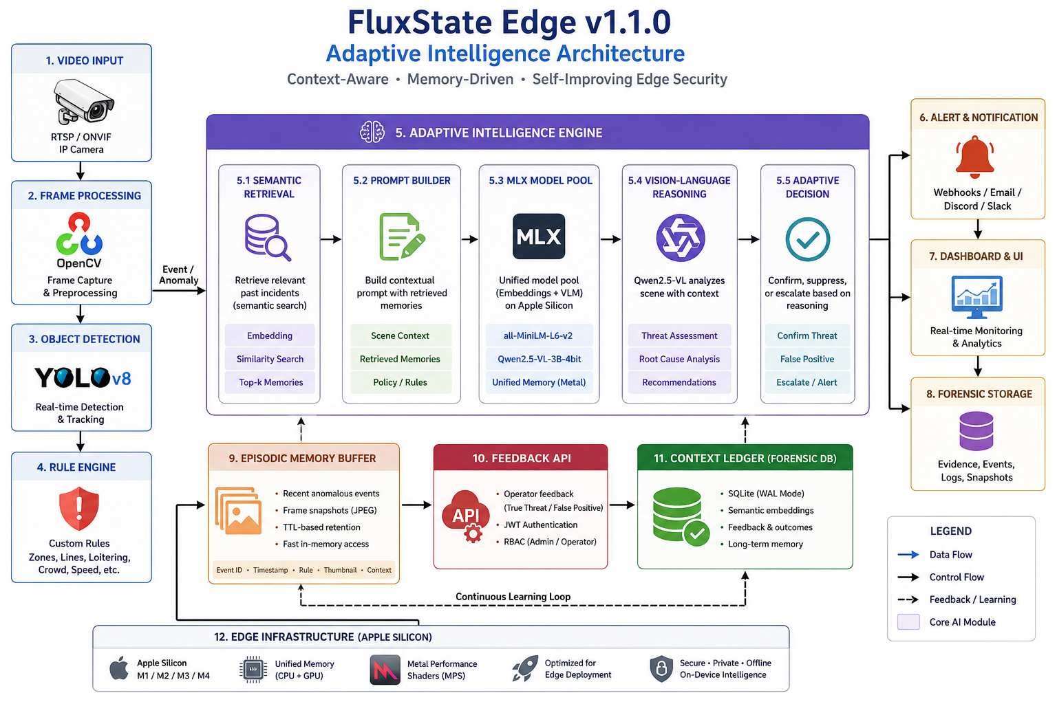 FluxState Architecture Diagram
