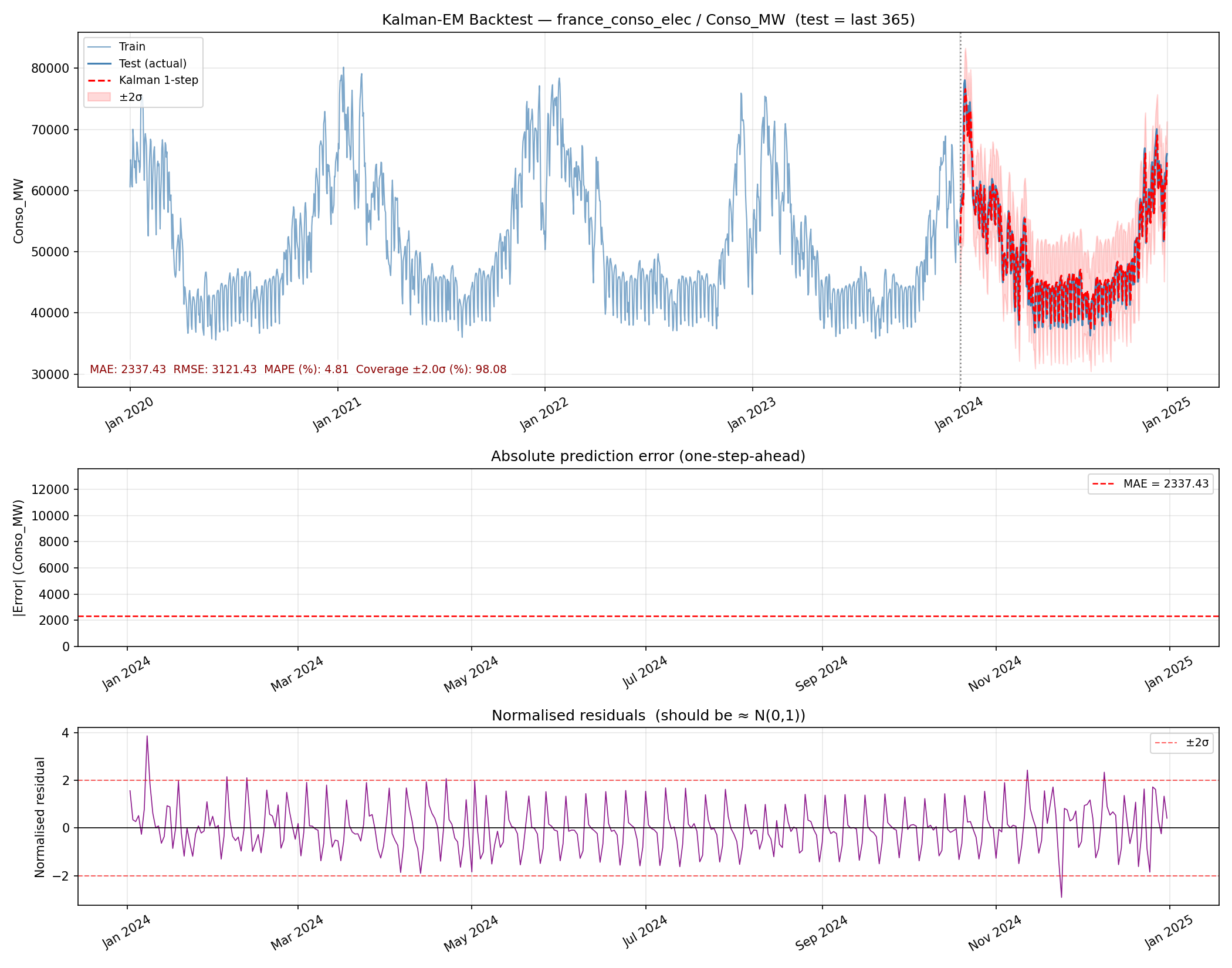 Electricity backtest