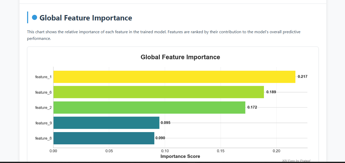 Global Feature Importance - Interactive horizontal bar chart showing model-wide feature contributions with gradient colors