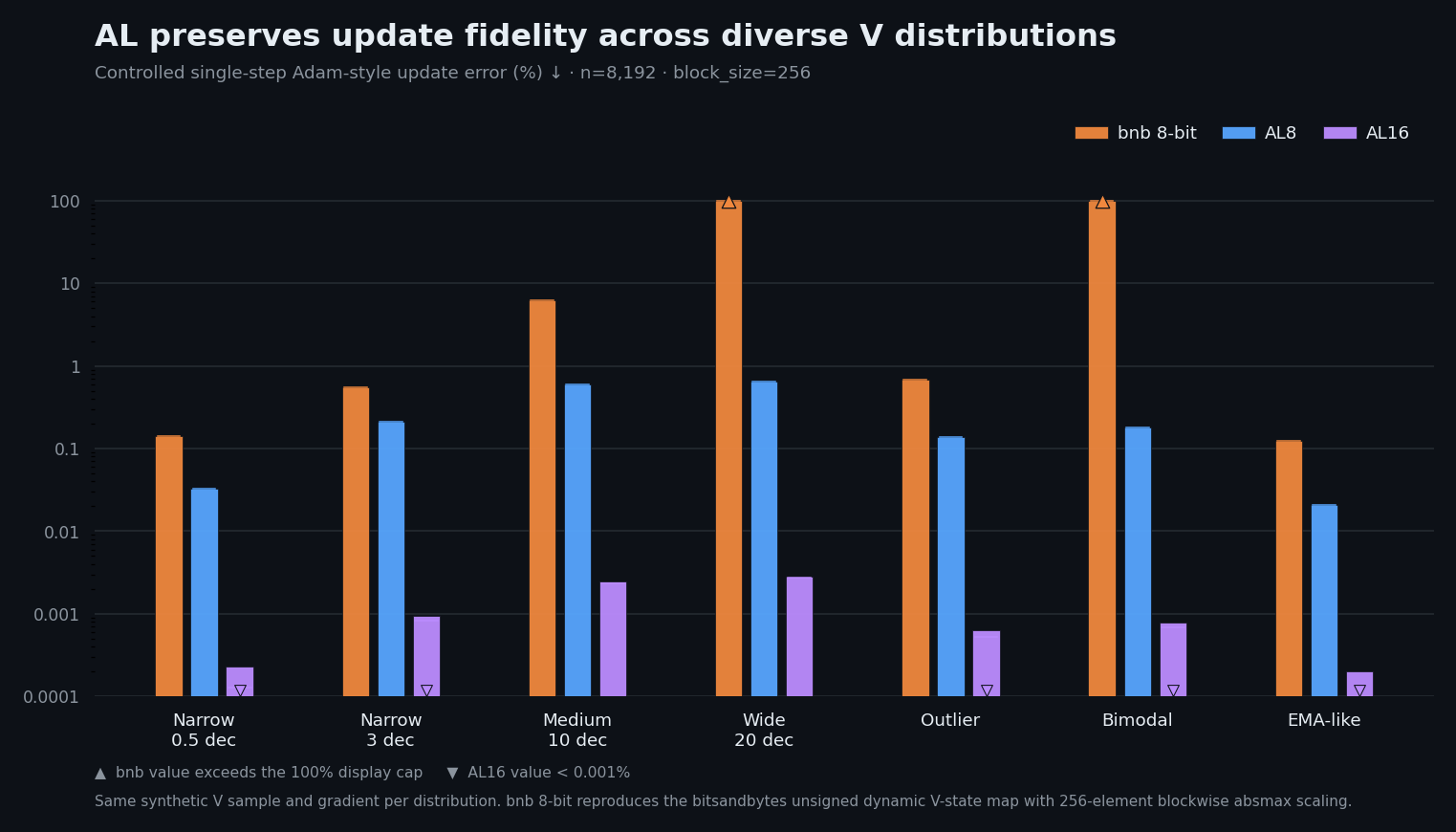 Controlled single-step Adam-style update error across diverse V distributions