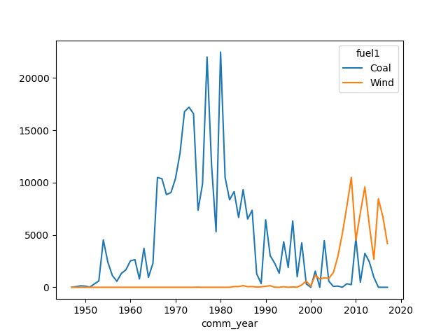 Coal vs Wind in the US since 1940