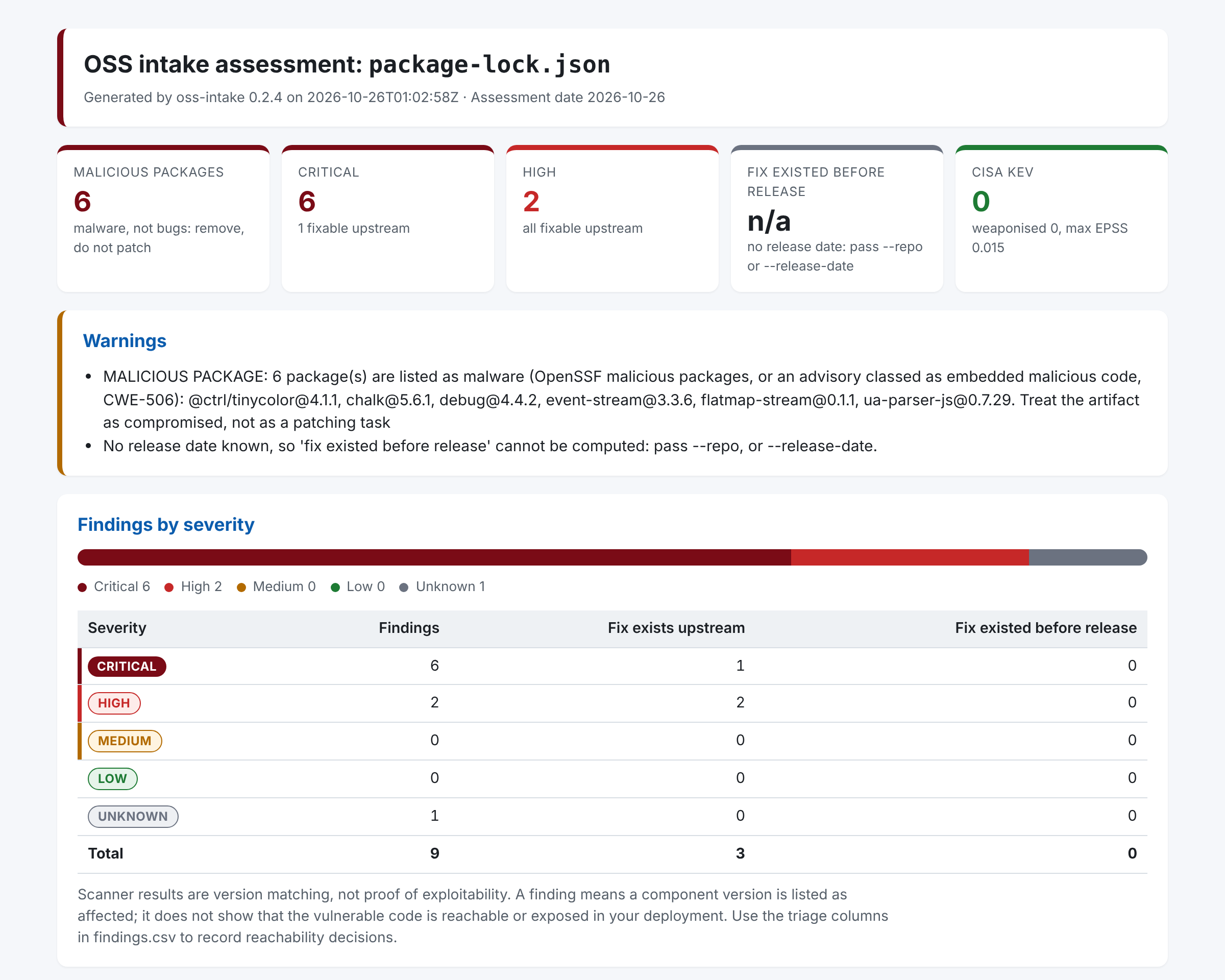 oss-intake report on a lockfile with six compromised npm releases: six malicious packages flagged first