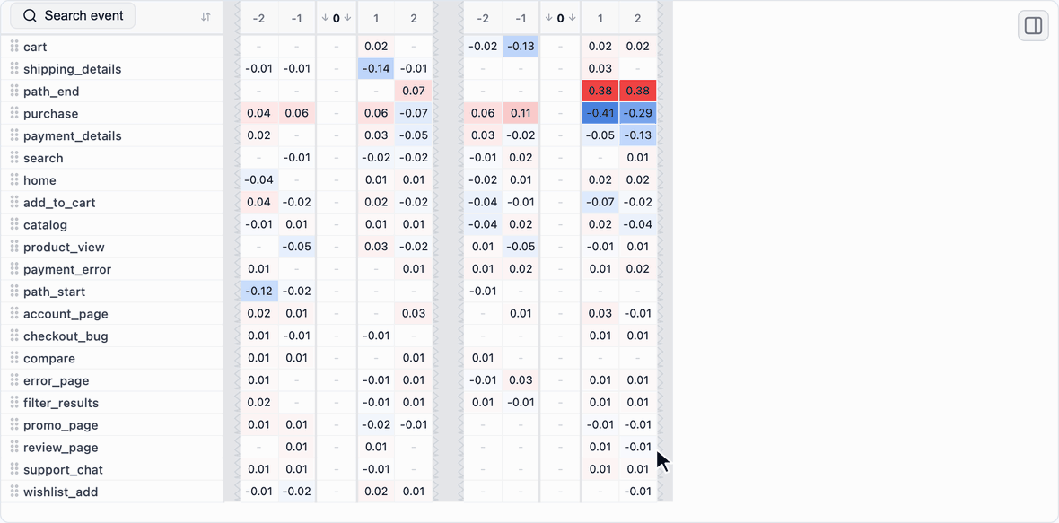 A Step Matrix aligned on cart and shipping_details compares shipping-stage and completed-funnel sessions: hovering cells shows each group's values, and the arrow buttons sort rows by preceding or following steps.