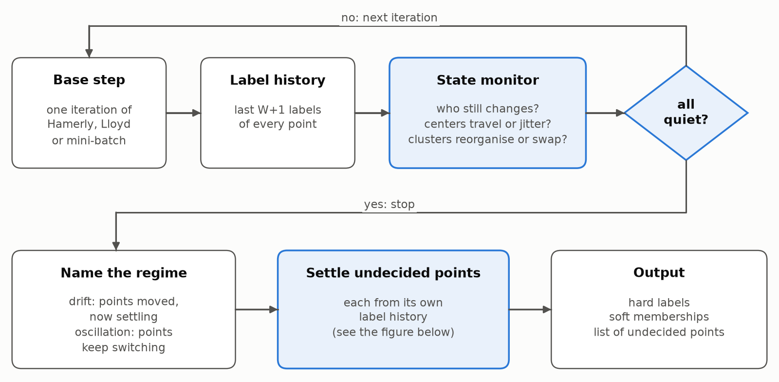 How a Markov-K-means run proceeds