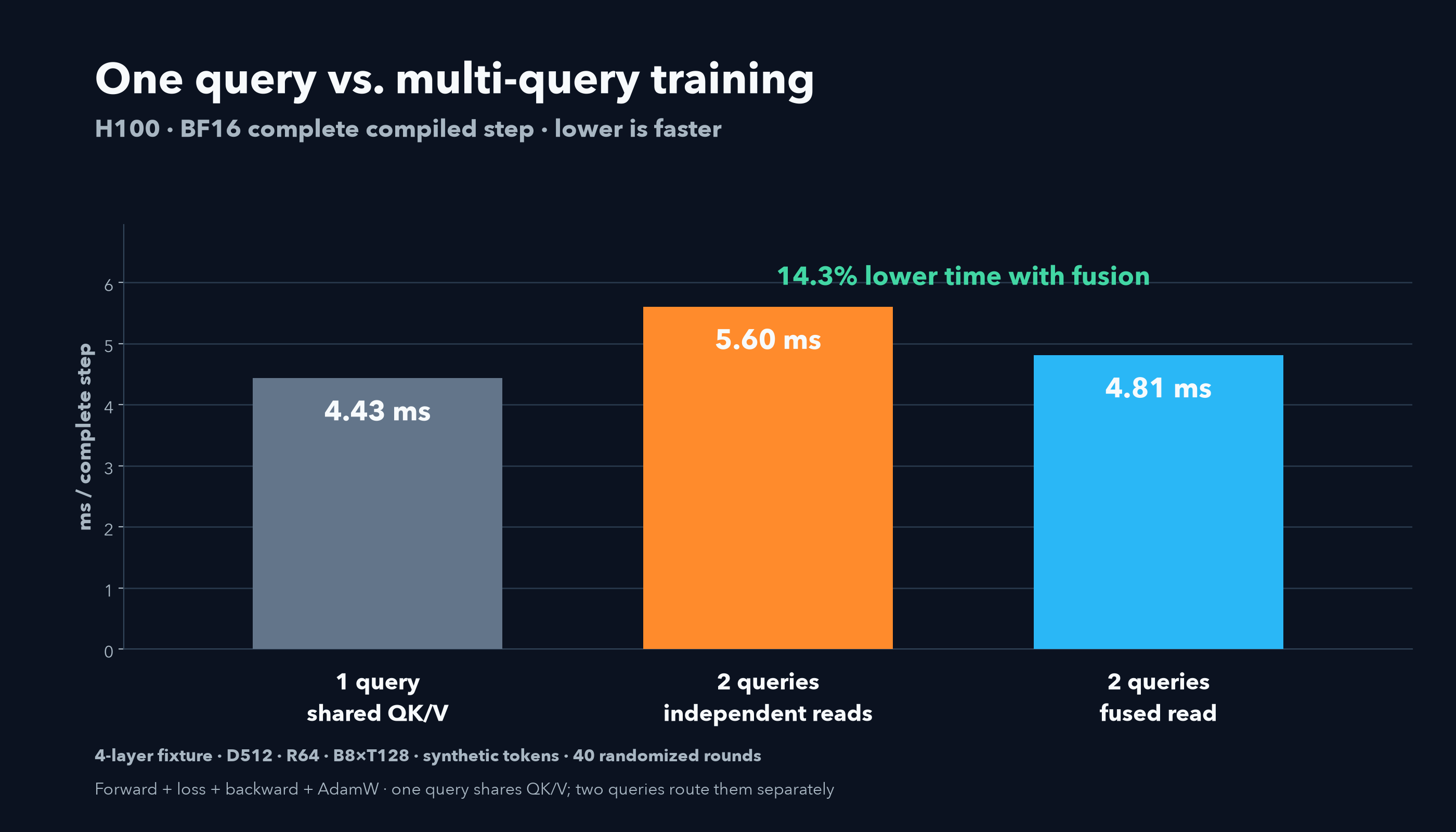 H100 one-query and multi-query training steps