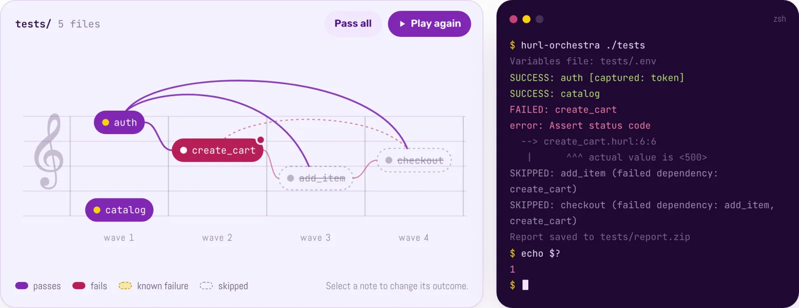 The interactive score: create_cart fails, add_item and checkout are skipped, catalog still passes, and the terminal ends with exit code 1