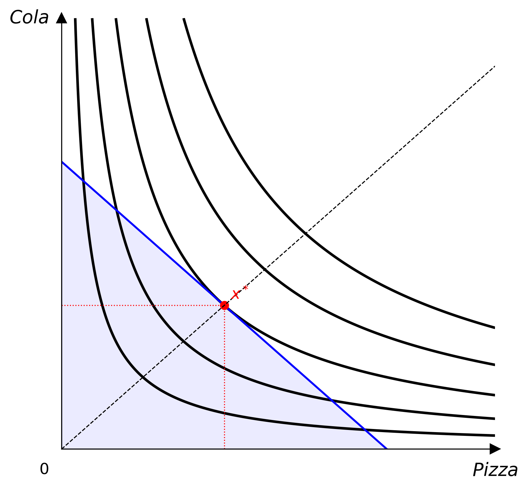 Cobb-Douglas indifference map with budget line and equilibrium point