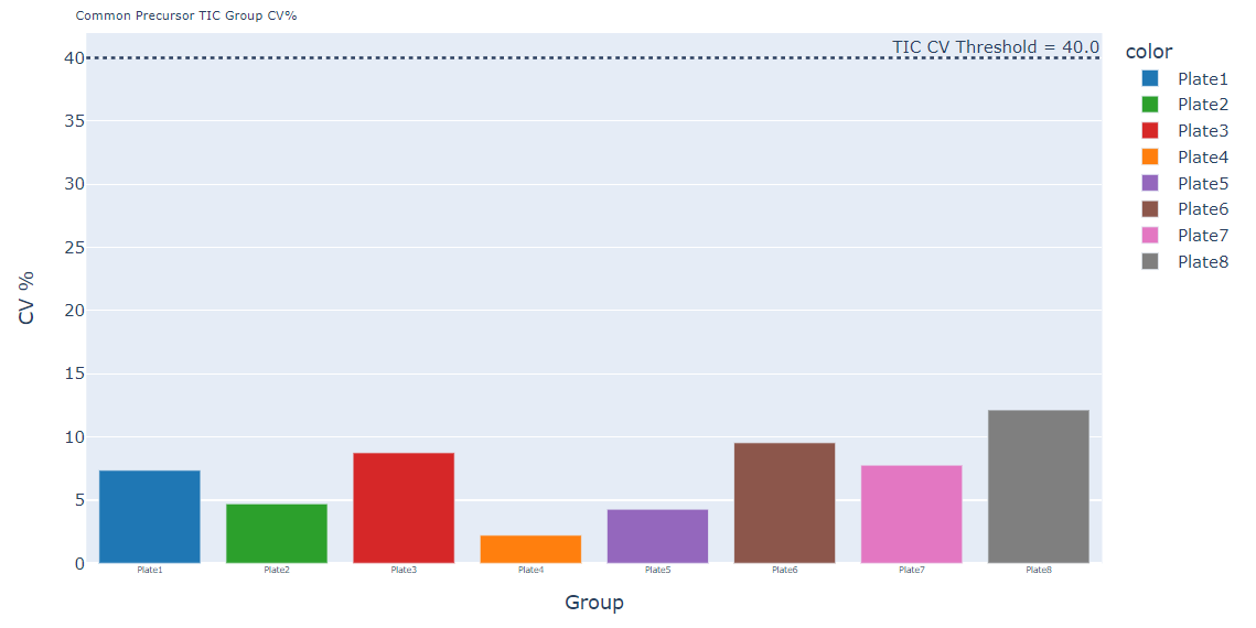 Common Precursor TIC CV%