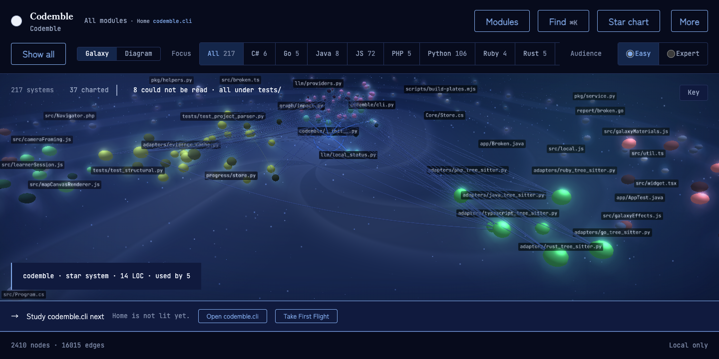 Codemble v0.22.0 showing 217 colourful star systems across nine languages in a luminous spiral galaxy, with named modules, parser-proven routes, 37 charted systems, and Home resolved to codemble.cli without claiming it is understood.
