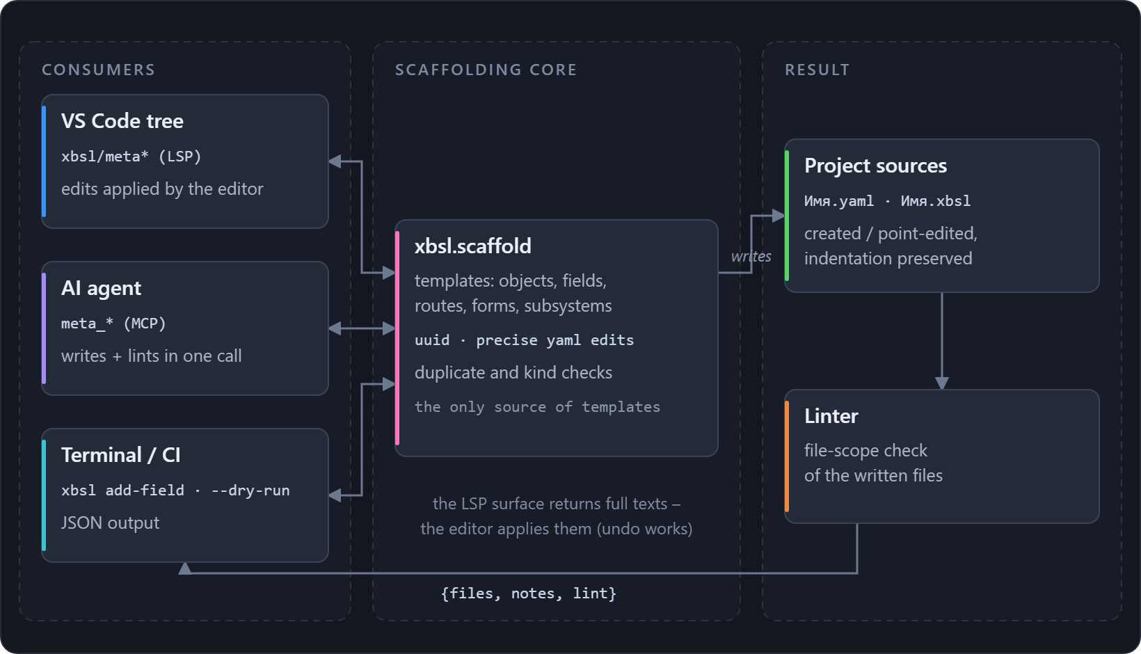 The VS Code tree, AI agents and the terminal call the same scaffolding core; it writes created and point-edited yaml/xbsl files, the linter checks what was written, and the response carries files, notes and the lint report; the LSP surface returns full texts for the editor to apply