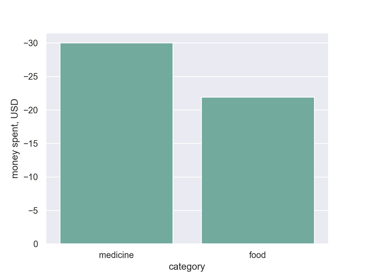 category chart