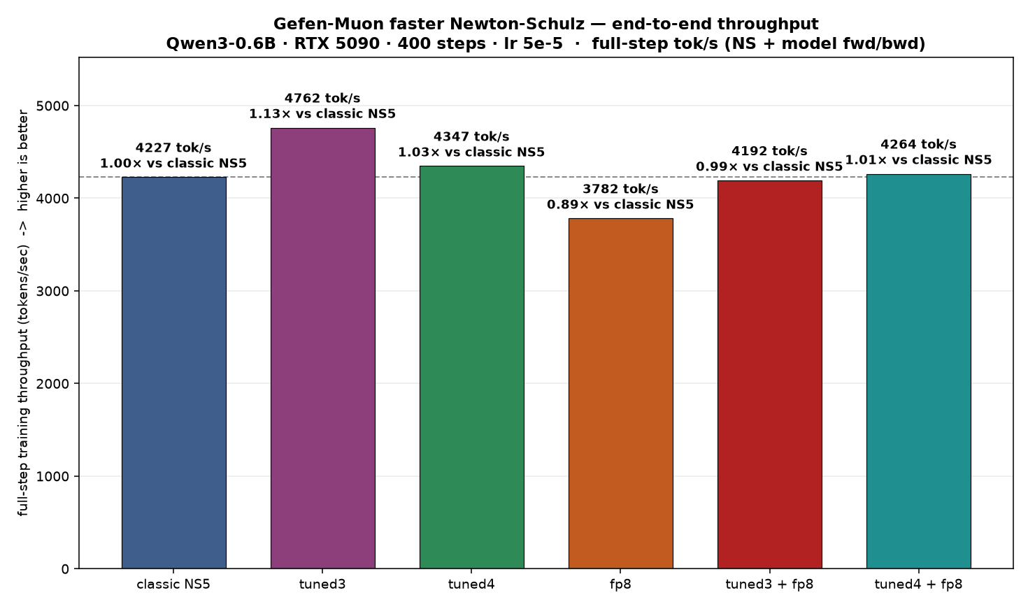 Gefen-Muon faster Newton-Schulz — end-to-end throughput (tok/s)