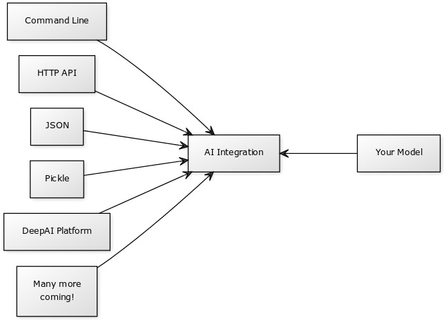 Diagram showing integration modes