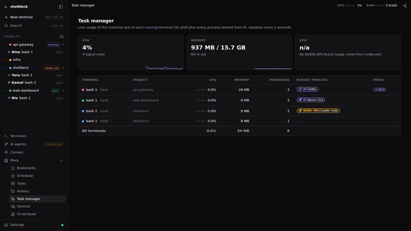 Task manager with CPU, memory, GPU, AI agents and ports per terminal