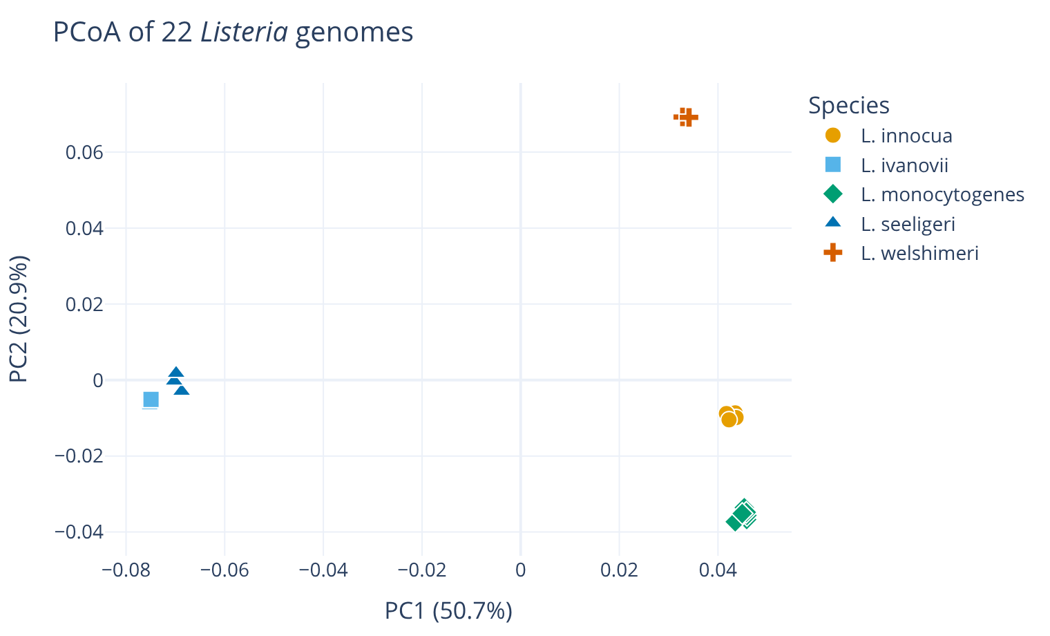 PCoA of 22 Listeria genomes coloured by species