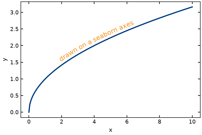 A label drawn on a seaborn axes