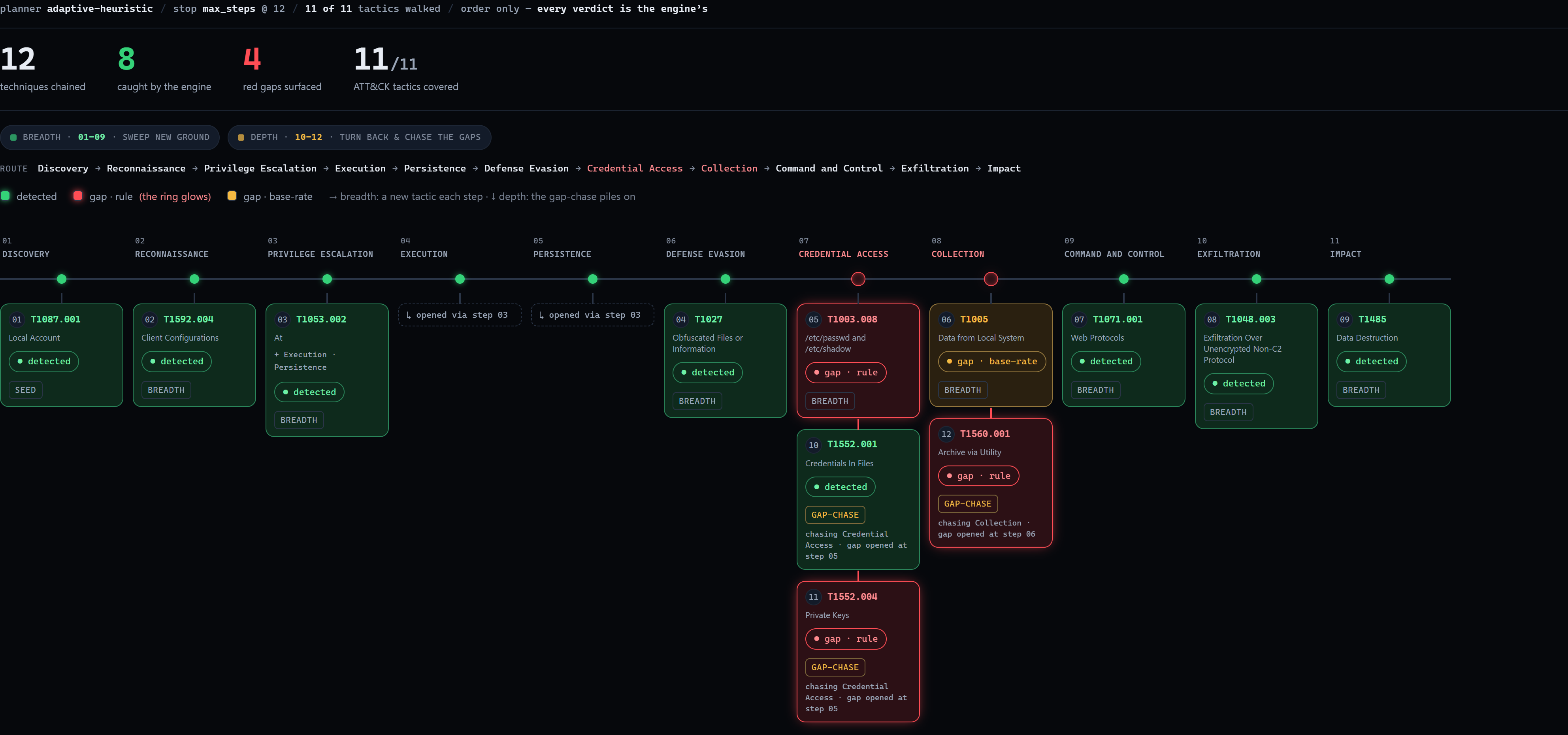 RedGap attack-path ribbon: 12 steps threaded across 11 ATT&CK tactics in kill-chain order; breadth 01-09 sweeps one new tactic per column, then depth 10-12 piles downward under Credential Access and Collection, whose rule-gap spine rings glow red