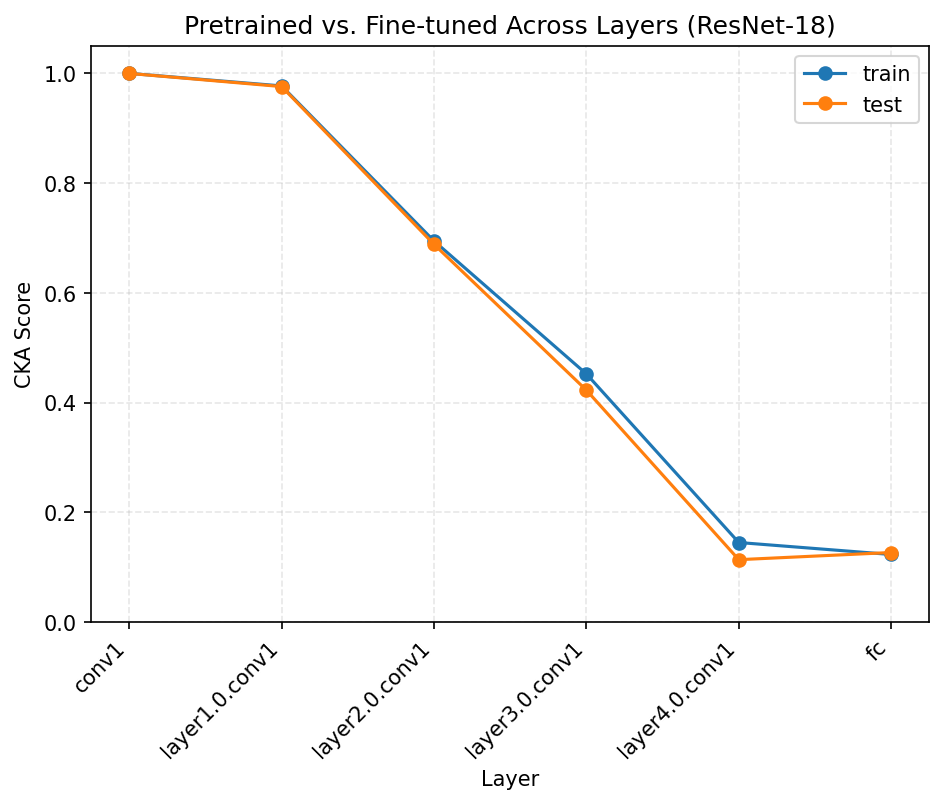 CKA Score Trend Across Layers