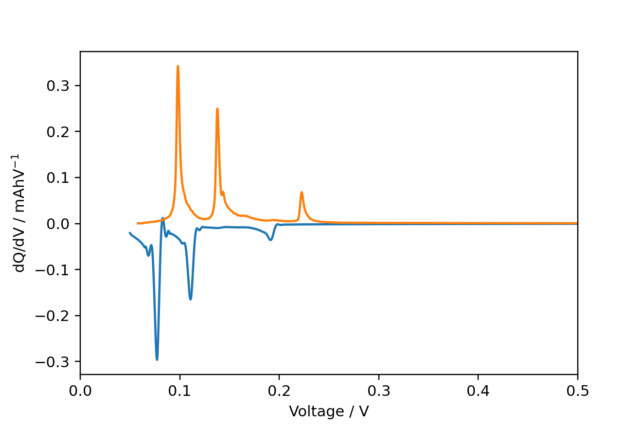 Graphite dQ/dV plot example