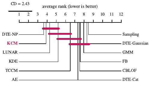 Nemenyi critical-difference diagram over the 47 datasets