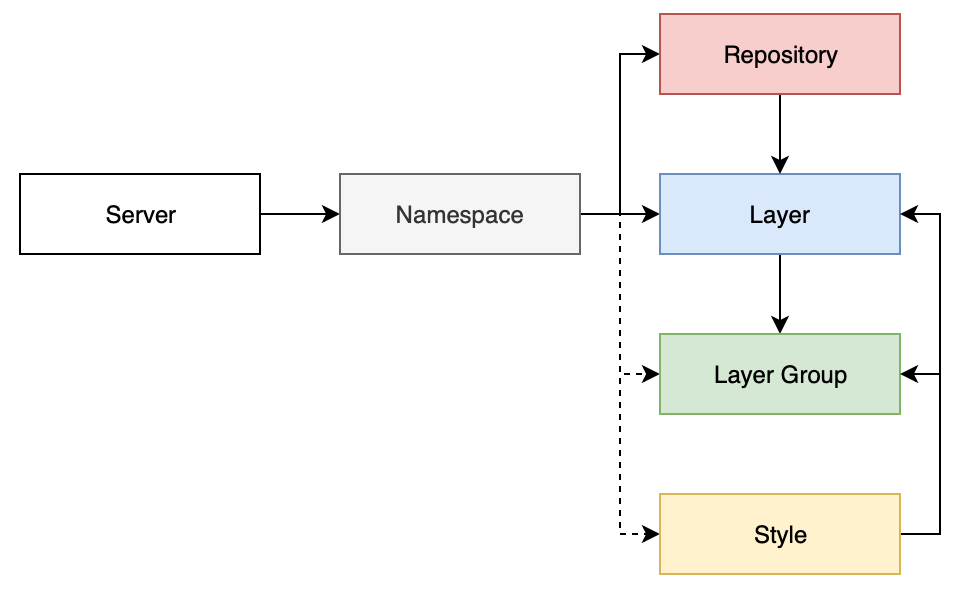 Data model visualisation