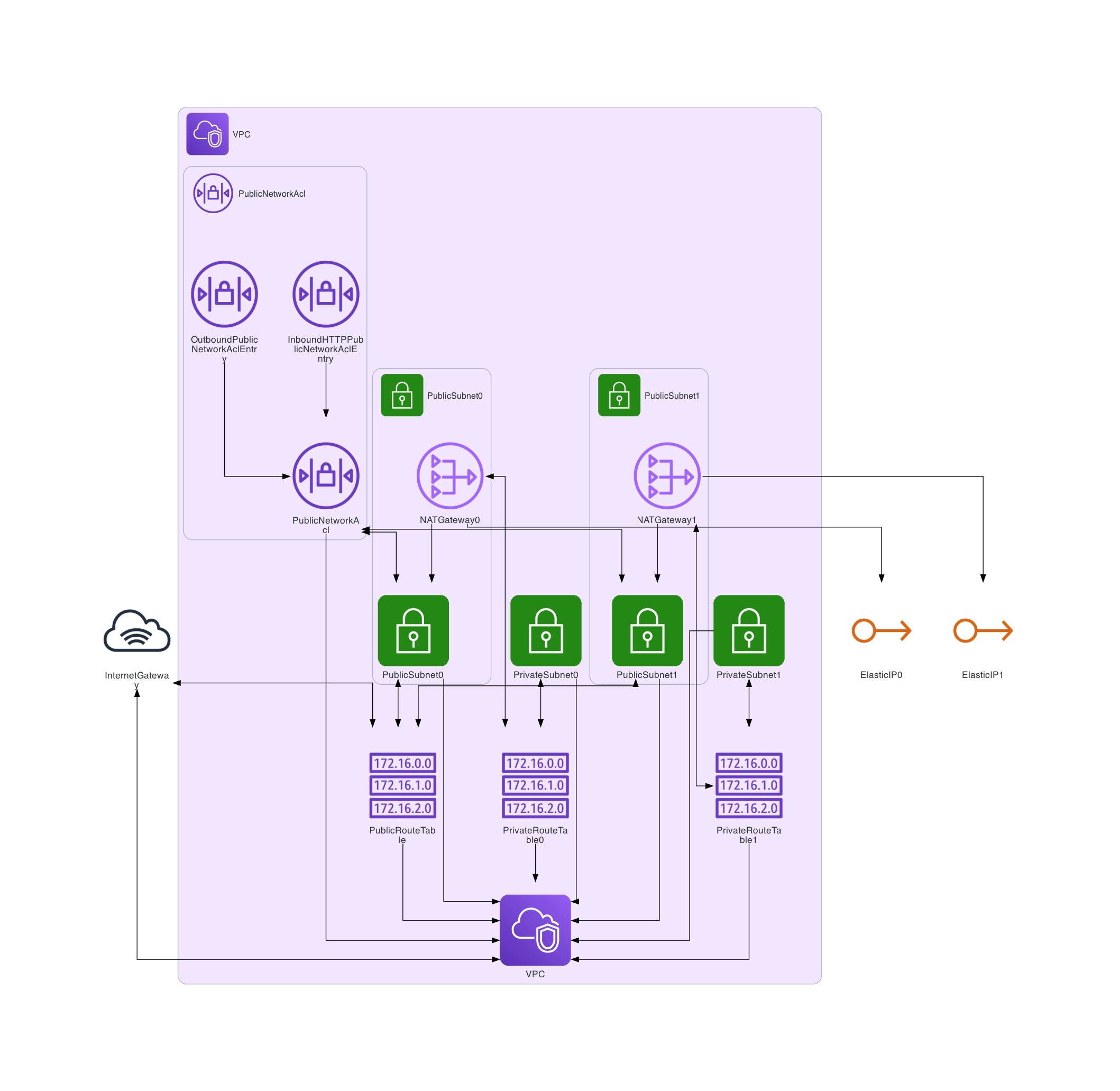 VPC