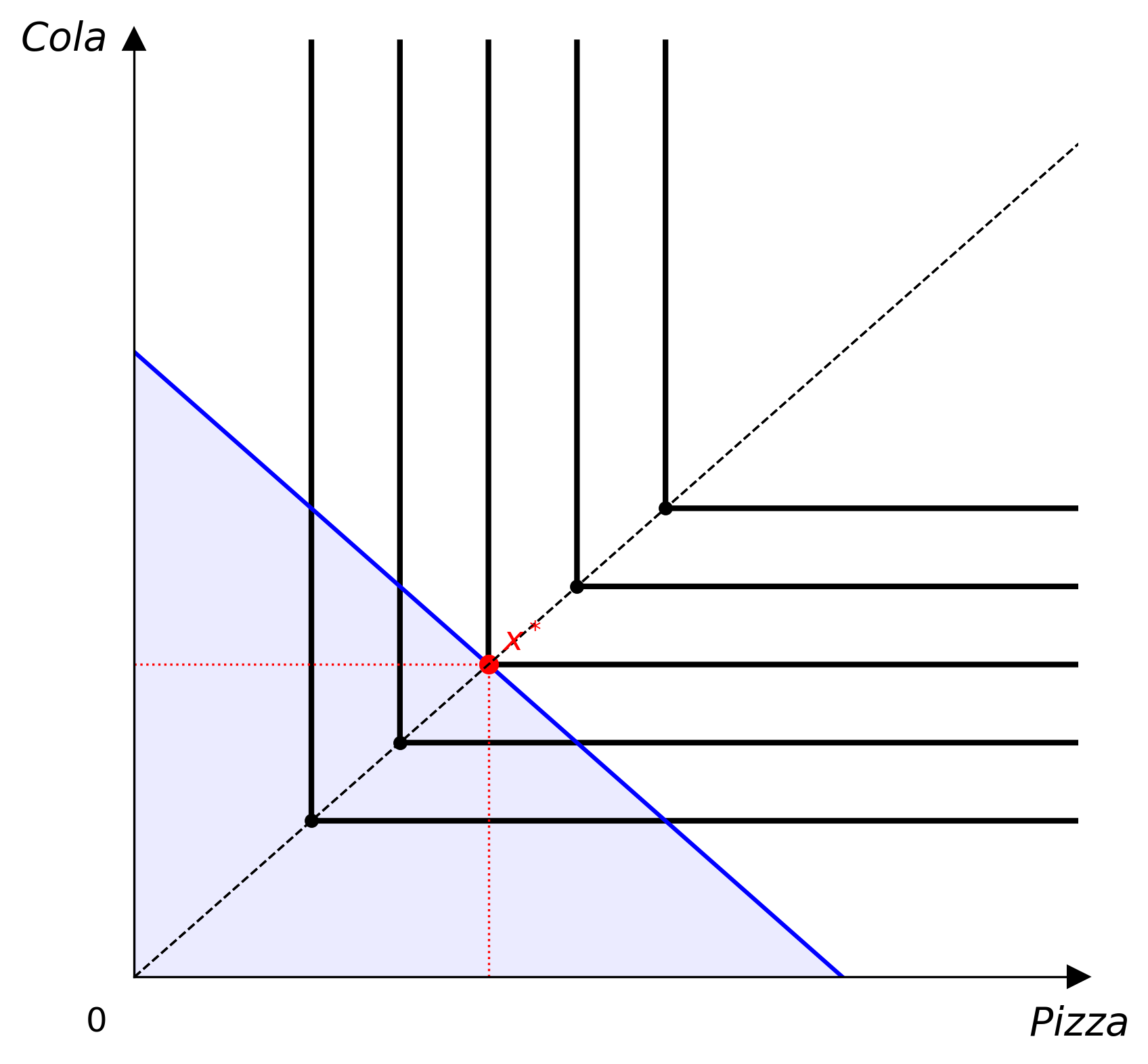 Leontief indifference curves