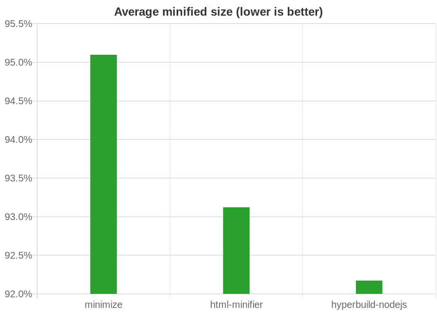 Chart showing effectiveness of HTML minifiers