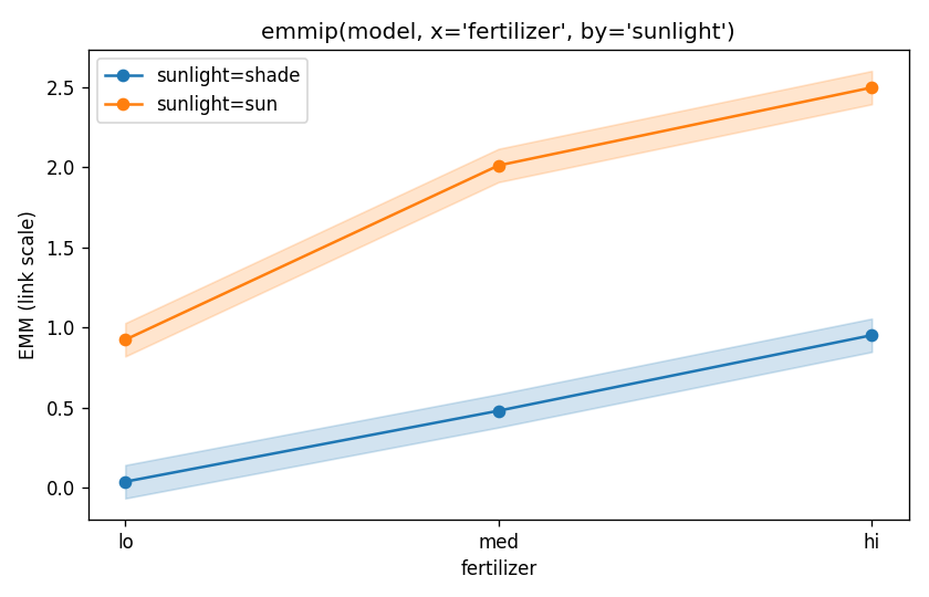 Interaction plot example
