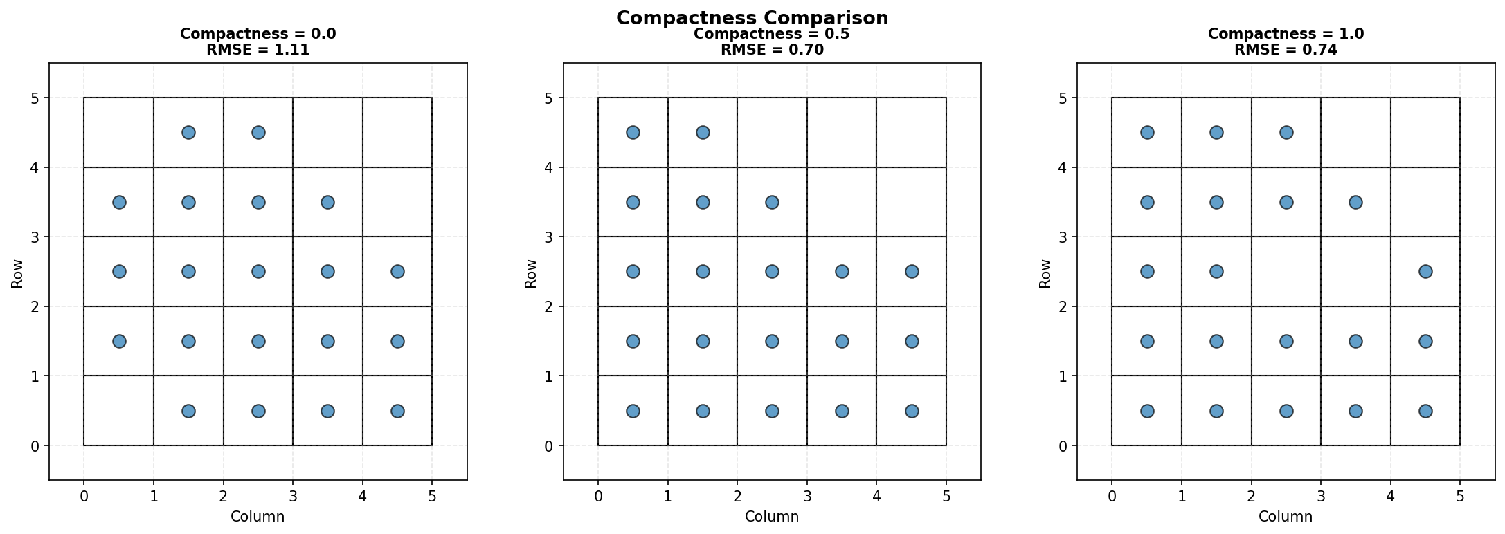 Compactness Parameter Effect