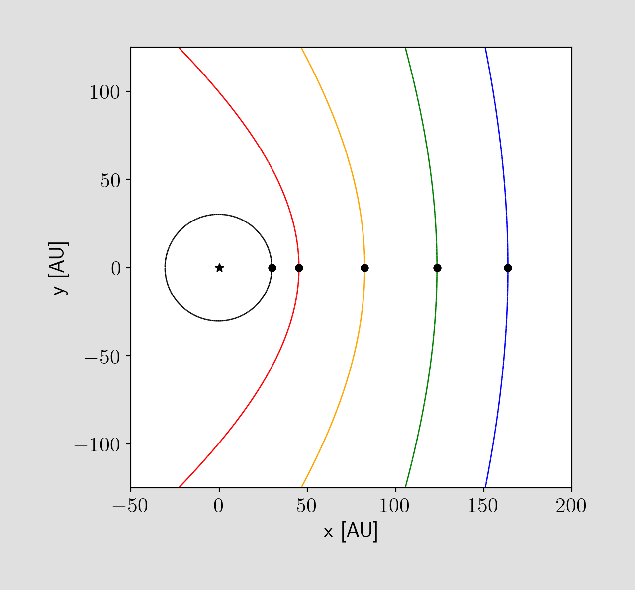 Hyperbolic trajectories with different impact parameters