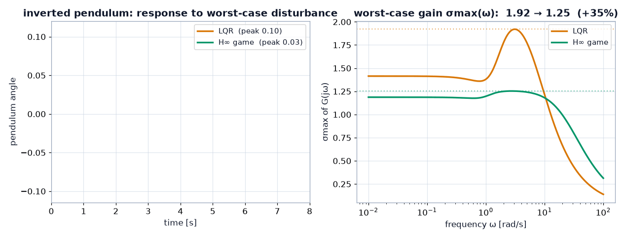 H-infinity game vs LQR under worst-case disturbance (inverted pendulum)