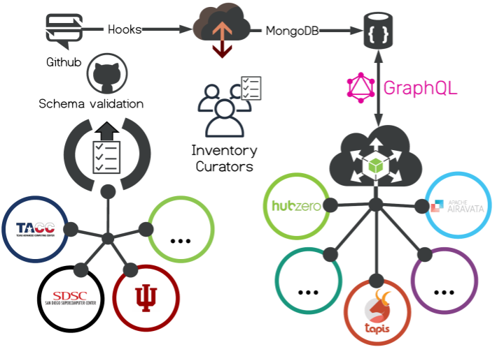 Integration projects