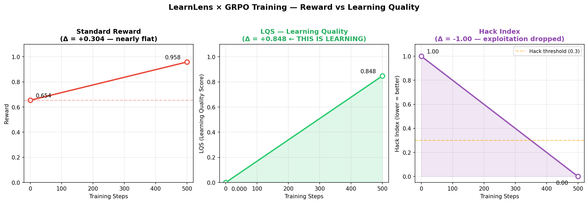 Training curves — reward, LQS, and hack index across 500 GRPO steps