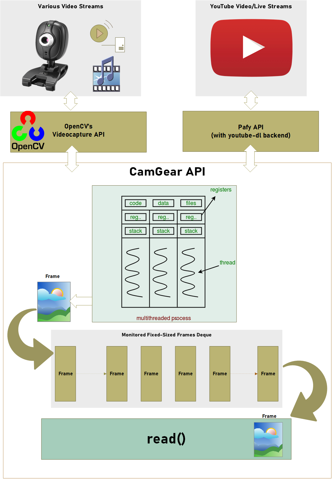 CamGear Functional Block Diagram