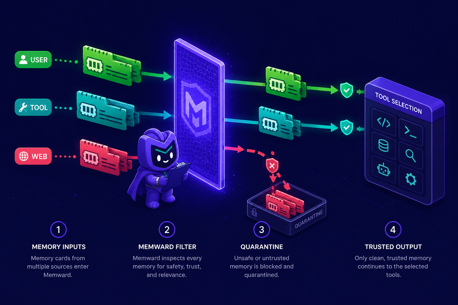 Memory inputs are tagged by origin, filtered by the trust gate, untrusted sources quarantined, and only trusted memories reach tool selection