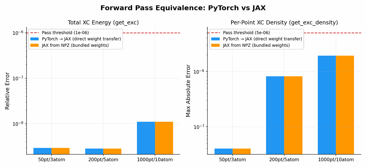 Forward pass equivalence: relative error on total XC energy and max absolute error on per-point XC density, both well below threshold across system sizes