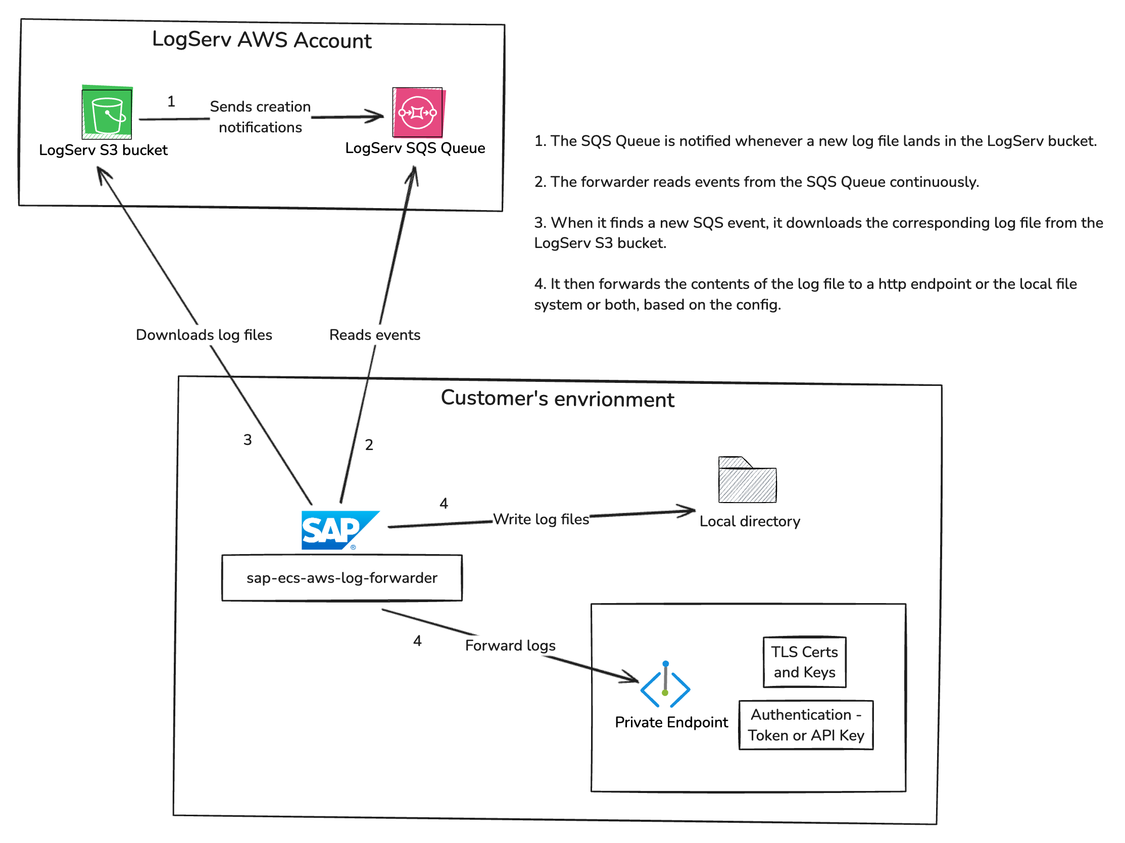 Image for sap-ecs-aws-log-forwarder