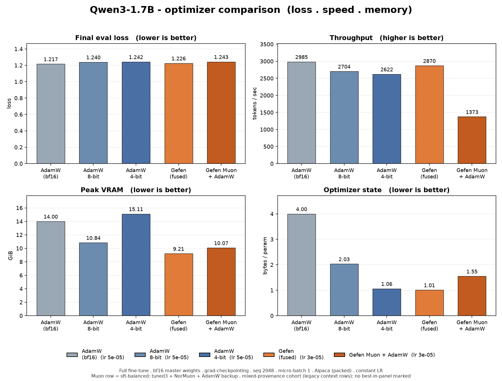 Qwen3-1.7B optimizer comparison
