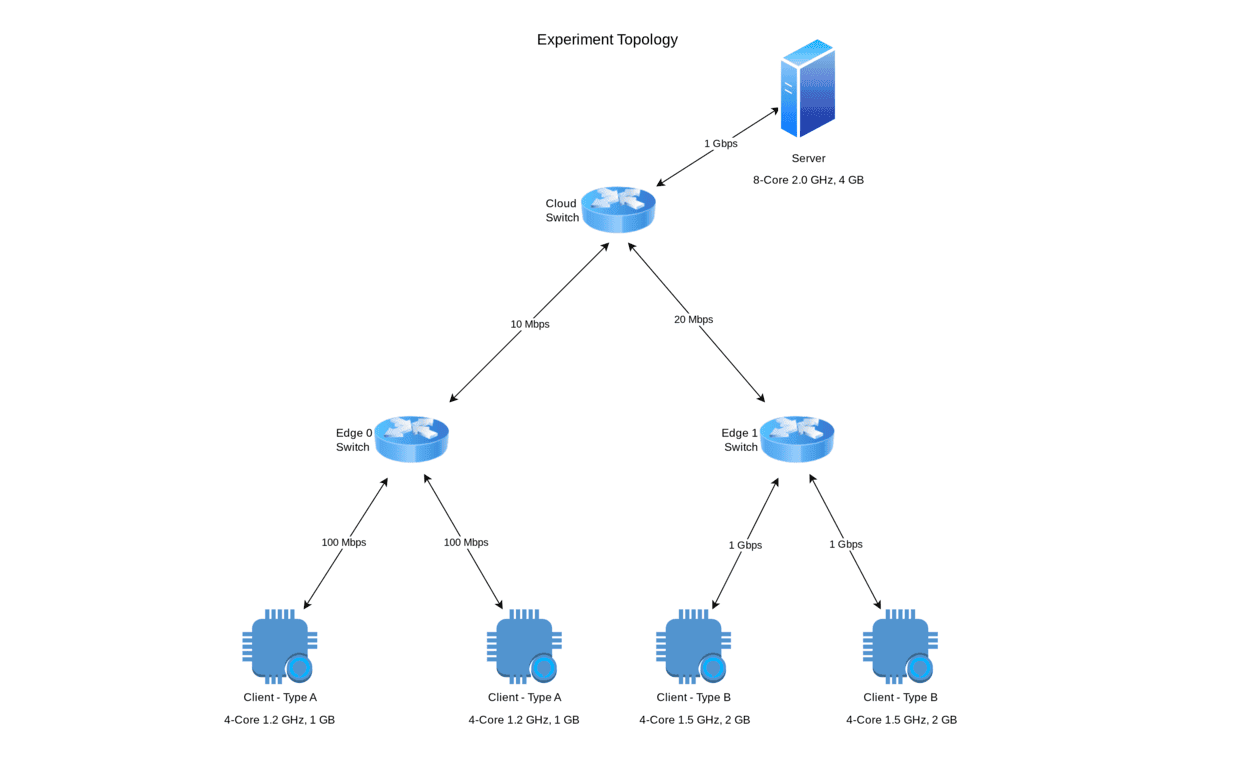 Experiment Topology
