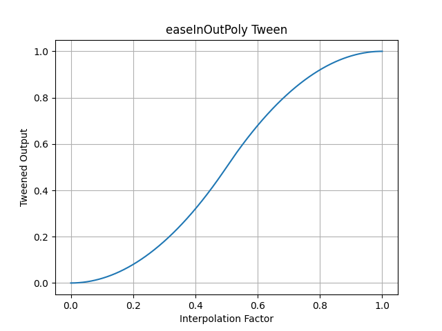 pytweening.easeInOutPoly()