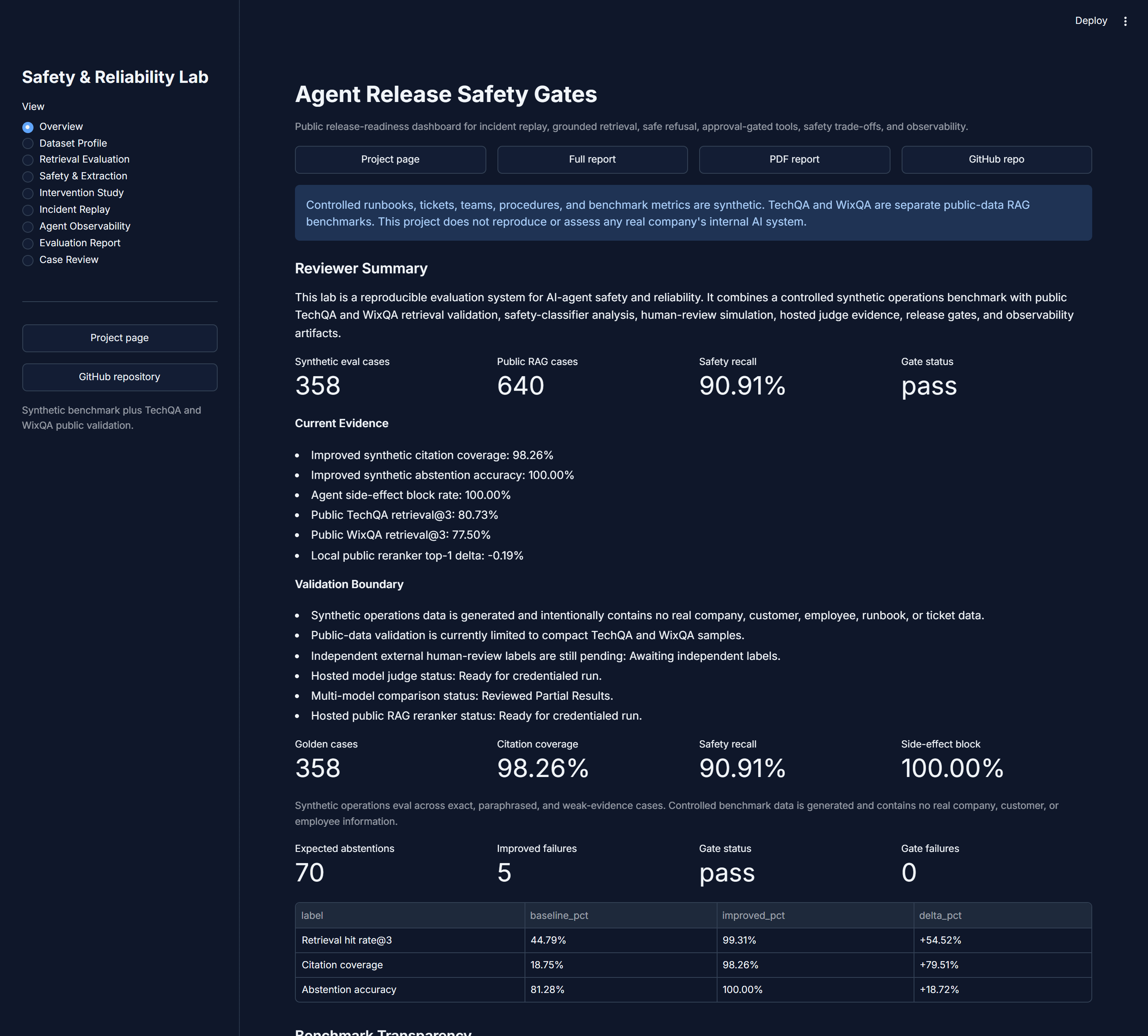 The reviewer dashboard showing release-gate status, case counts, safety recall, and a baseline-versus-improved metrics table