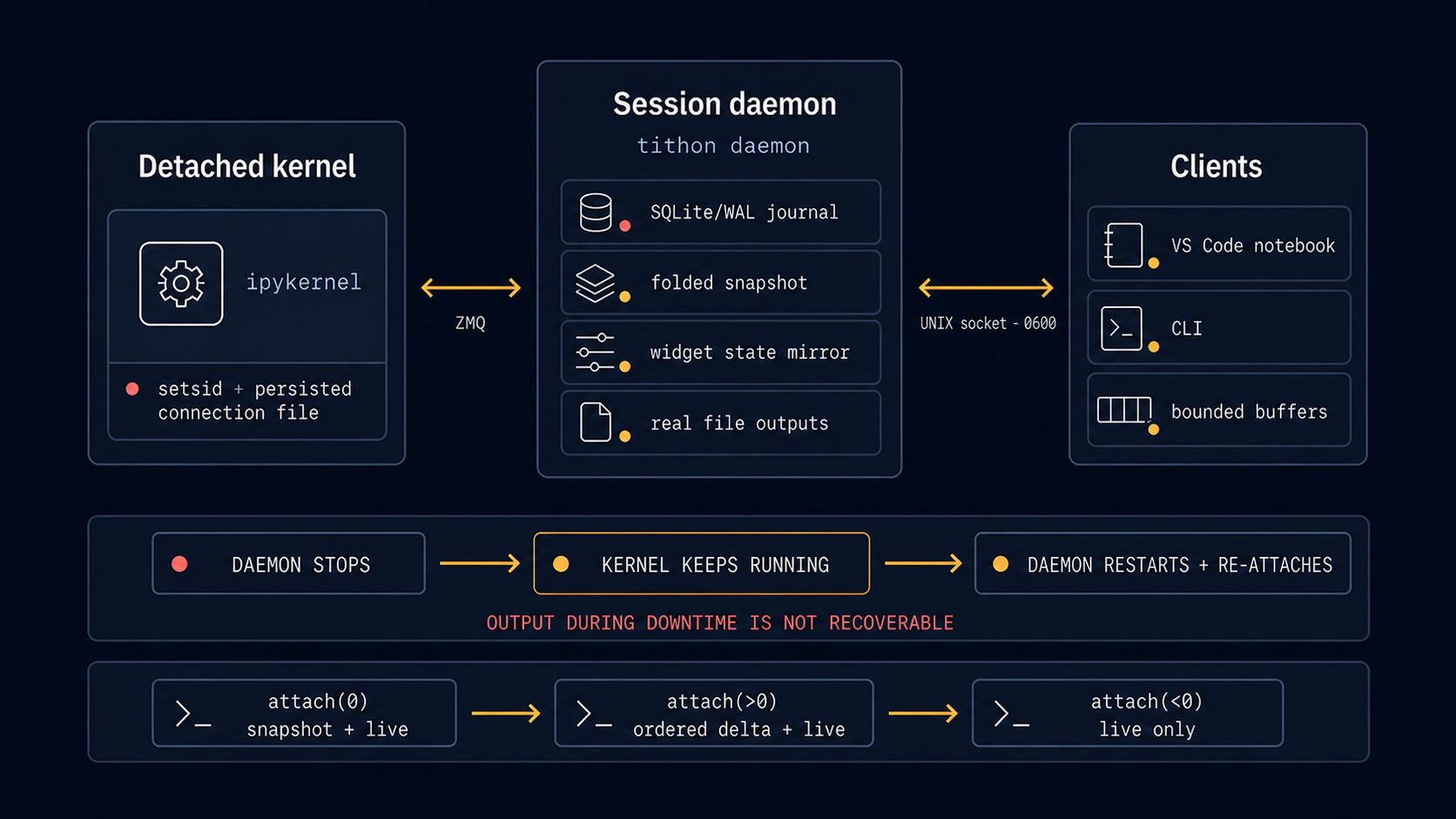 Tithon architecture overview: a detached ipykernel connected to the tithon daemon over ZMQ. The daemon journals every message verbatim to SQLite/WAL, folds it into a current-display snapshot plus an ipywidgets state mirror, stores rich outputs as files referenced by hash, and serves VSCode and CLI clients over a 0600 unix socket — no TCP.